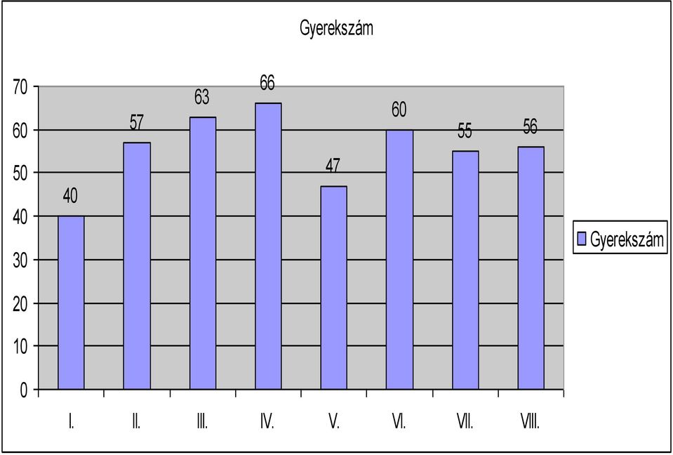 Gyerekszám 20 10 0 I. II.