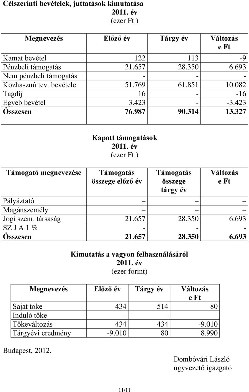 év (ezer Ft ) Támogatás összege előző év Támogatás összege tárgy év Változás e Ft Pályáztató Magánszemély Jogi szem. társaság 21.657 28.350 6.693 SZ J A 1 % - - - Összesen 21.657 28.350 6.693 Kimutatás a vagyon felhasználásáról 2011.