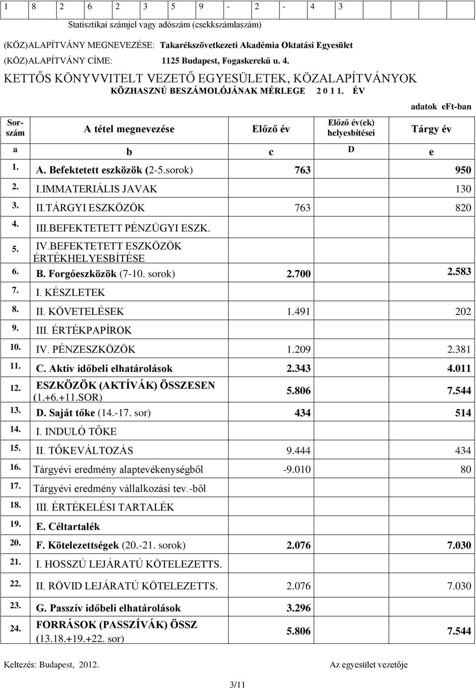 ÉV Sorszám A tétel megnevezése Előző év Előző év(ek) helyesbítései adatok eft-ban Tárgy év a b c D e 1. A. Befektetett eszközök (2-5.sorok) 763 950 2. I.IMMATERIÁLIS JAVAK 130 3. II.