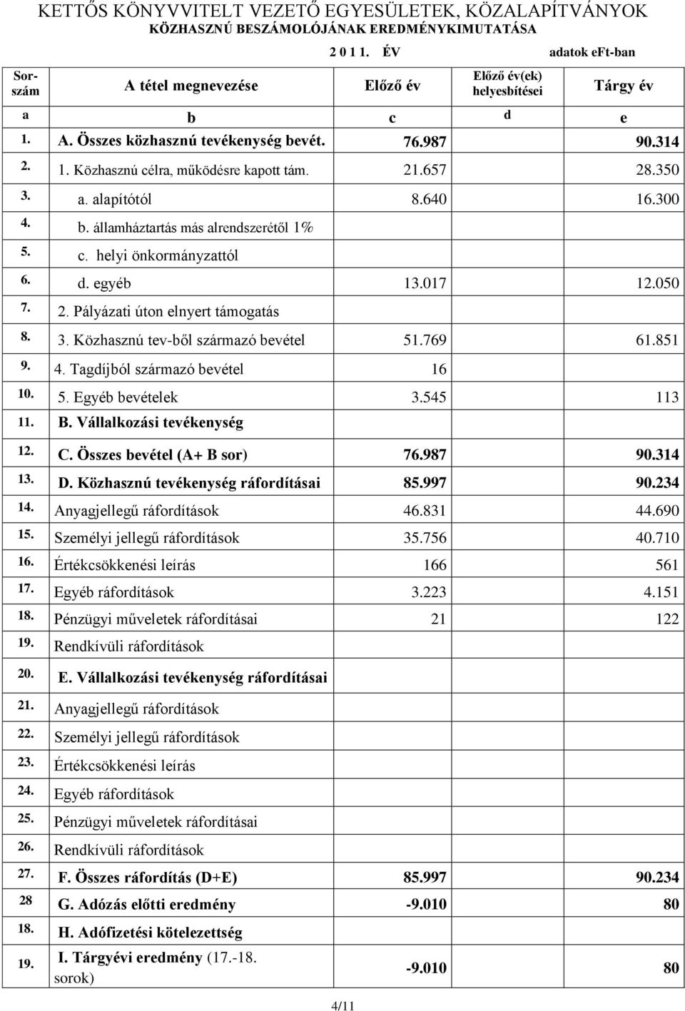 21.657 28.350 3. a. alapítótól 8.640 16.300 4. b. államháztartás más alrendszerétől 1% 5. c. helyi önkormányzattól 6. d. egyéb 13.017 12.050 7. 2. Pályázati úton elnyert támogatás 8. 3. Közhasznú tev-ből származó bevétel 51.