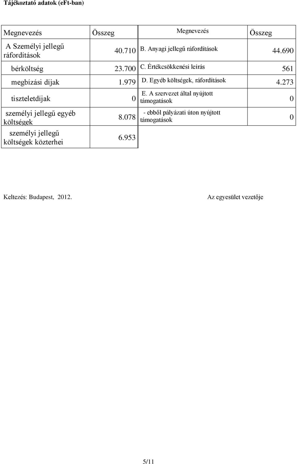 Egyéb költségek, ráfordítások 4.273 tiszteletdíjak 0 E.