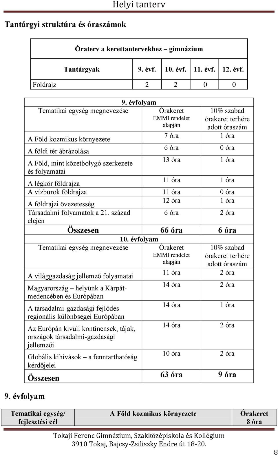 kőzetbolygó szerkezete 13 óra 1 óra és folyamatai A légkör földrajza 11 óra 1 óra A vízburok földrajza 11 óra 0 óra A földrajzi övezetesség 12 óra 1 óra Társadalmi folyamatok a 21.