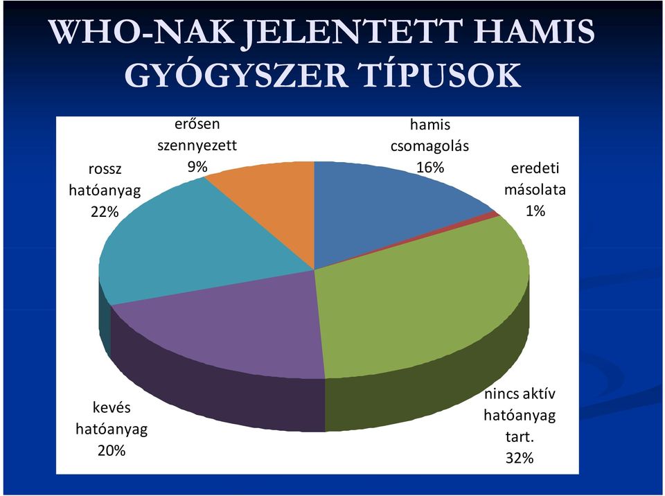 hamis csomagolás 16% eredeti másolata 1%