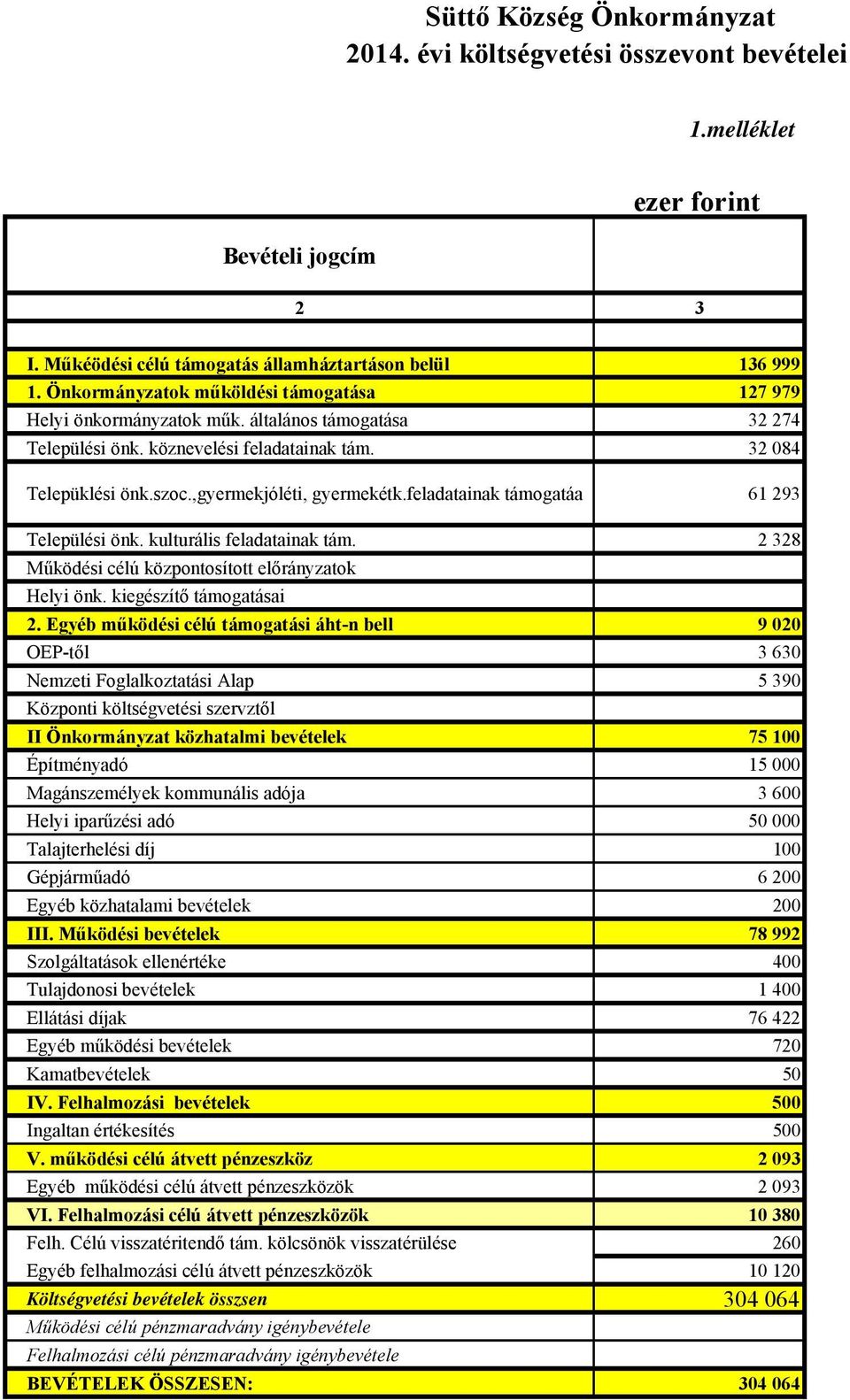 feladatainak támogatáa 61 293 Települési önk. kulturális feladatainak tám. 2 328 Működési célú központosított előrányzatok Helyi önk. kiegészítő támogatásai 2.