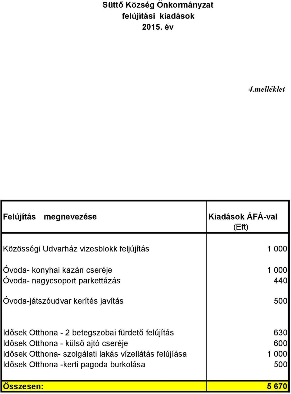 kazán cseréje 1 000 Óvoda- nagycsoport parkettázás 440 Óvoda-játszóudvar kerítés javítás 500 Idősek Otthona - 2