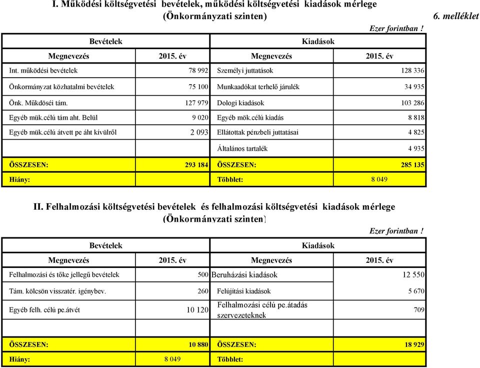 127 979 Dologi kiadások 103 286 Egyéb mük.célú tám aht. Belül 9 020 Egyéb mök.célú kiadás 8 818 Egyéb mük.