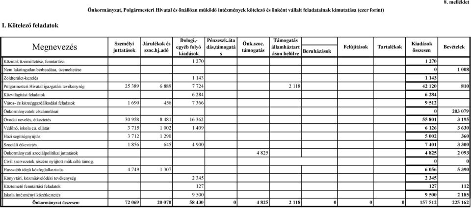 hj.adó Dologi,- egyéb folyó kiadások Pénzeszk.áta dás,támogatá s Önk.szoc.