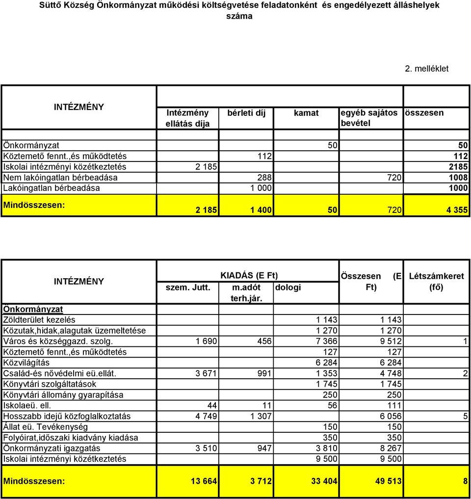 ,és működtetés 112 112 Iskolai intézményi közétkeztetés 2 185 2185 Nem lakóingatlan bérbeadása 288 720 1008 Lakóingatlan bérbeadása 1 000 1000 Mindösszesen: 2 185 1 400 50 720 4 355 INTÉZMÉNY KIADÁS
