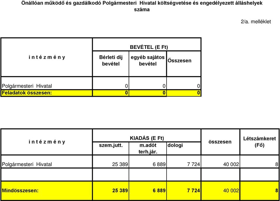 Hivatal 0 0 0 Feladatok összesen: 0 0 0 i n t é z m é n y KIADÁS (E Ft) szem.jutt. m.adót dologi terh.jár.