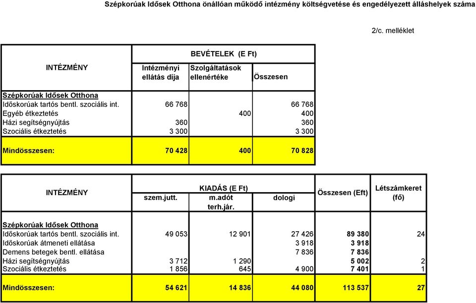 66 768 66 768 Egyéb étkeztetés 400 400 Házi segítségnyújtás 360 360 Szociális étkeztetés 3 300 3 300 Mindösszesen: 70 428 400 70 828 INTÉZMÉNY KIADÁS (E Ft) szem.jutt. m.adót dologi terh.jár.