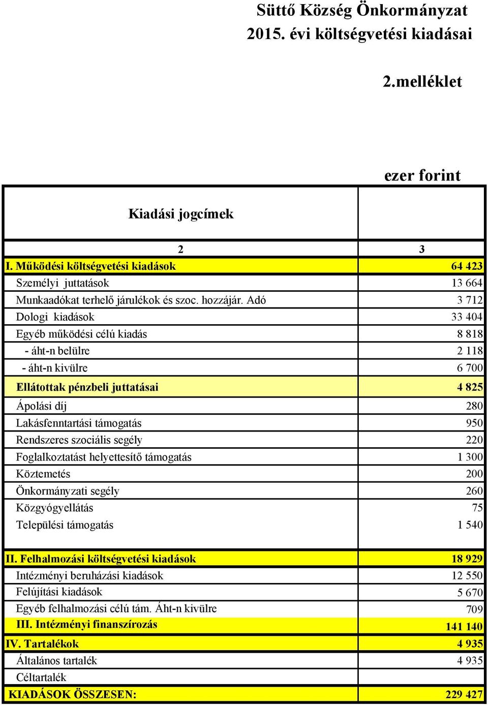 Adó 3 712 Dologi kiadások 33 404 Egyéb működési célú kiadás 8 818 - áht-n belülre 2 118 - áht-n kivülre 6 700 Ellátottak pénzbeli juttatásai 4 825 Ápolási díj 280 Lakásfenntartási támogatás 950