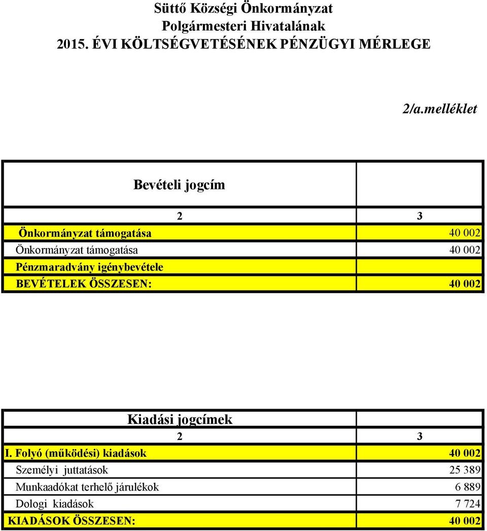 Pénzmaradvány igénybevétele BEVÉTELEK ÖSSZESEN: 40 002 Kiadási jogcímek 2 3 I.