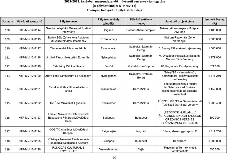 Szalay Pál szakmai rajzverseny 1 000 000 111. NTP-MV-12-0118 A Jövő Táncművészeiért Egyesület Nyíregyháza V. Országos Klasszikus Balett és Modern Tánc Verseny 1 279 800 112.