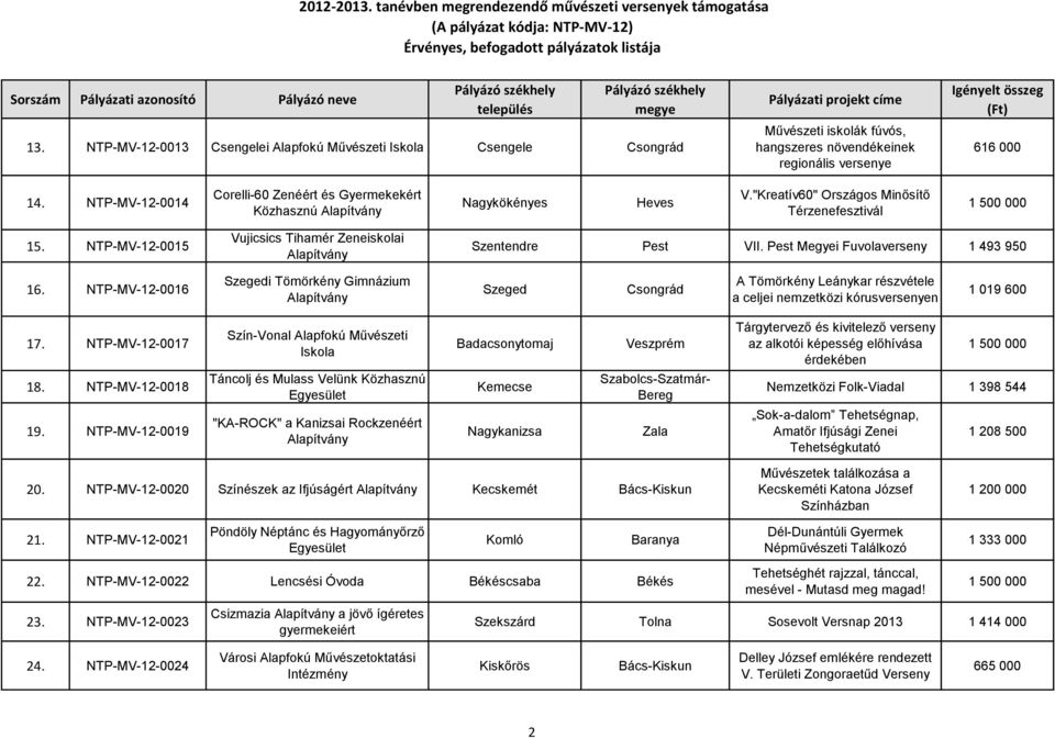 Pest Megyei Fuvolaverseny 1 493 950 16. NTP-MV-12-0016 Szegedi Tömörkény Gimnázium Szeged Csongrád A Tömörkény Leánykar részvétele a celjei nemzetközi kórusversenyen 1 019 600 17. NTP-MV-12-0017 18.