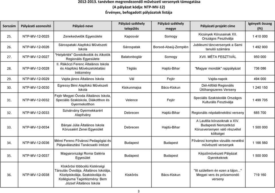 Rákóczi Ferenc Általános és Alapfokú Művészetoktatási Sárospatak Borsod-Abaúj-Zemplén Jubileumi táncversenyek a Sami tanulói számára 1 492 900 Balatonboglár Somogy XVII.