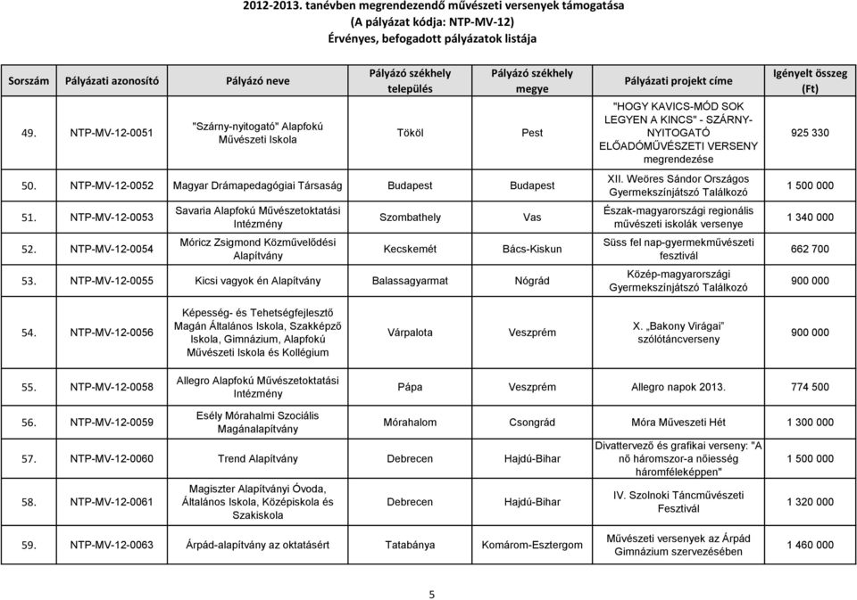 NTP-MV-12-0055 Kicsi vagyok én Balassagyarmat Nógrád "HOGY KAVICS-MÓD SOK LEGYEN A KINCS" - SZÁRNY- NYITOGATÓ ELŐADÓMŰVÉSZETI VERSENY megrendezése XII.