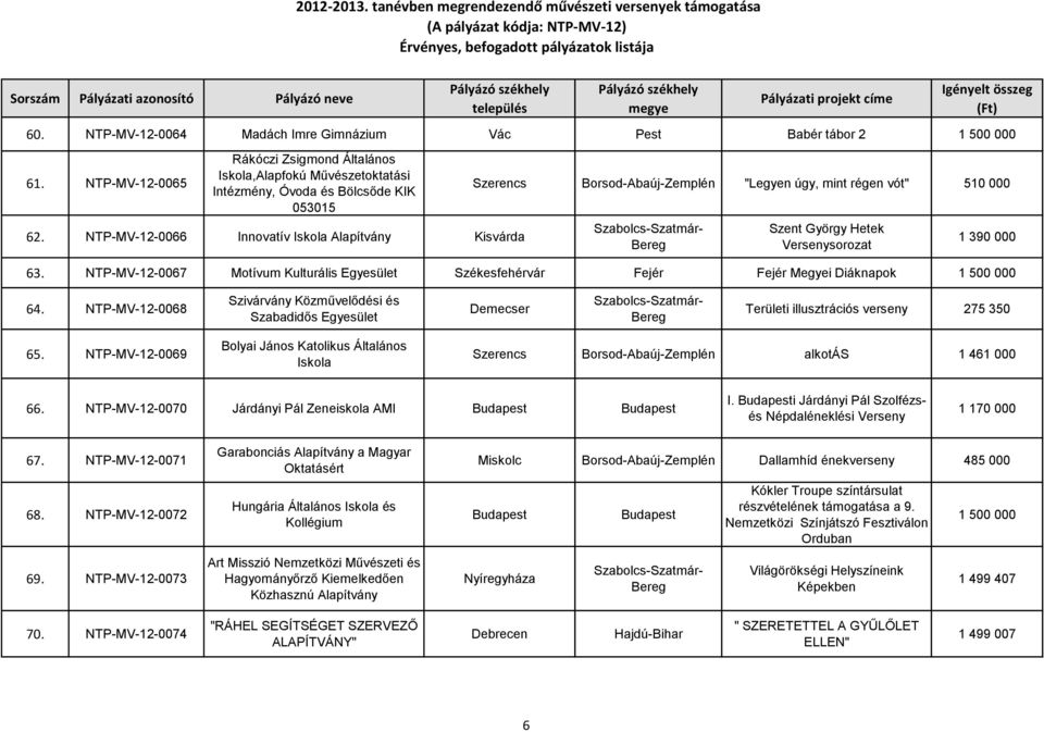 NTP-MV-12-0067 Motívum Kulturális Egyesület Székesfehérvár Fejér Fejér Megyei Diáknapok 64.