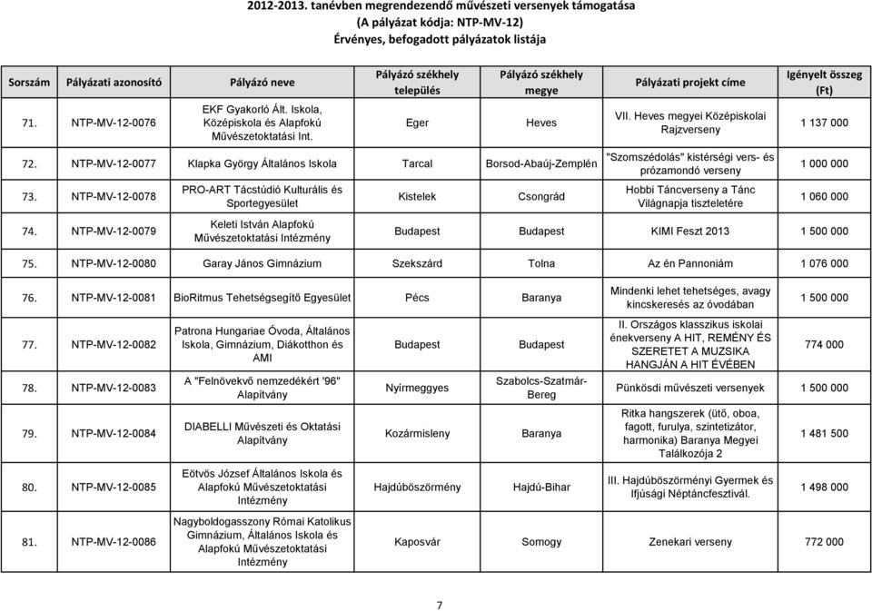 Heves i Középiskolai Rajzverseny "Szomszédolás" kistérségi vers- és prózamondó verseny Hobbi Táncverseny a Tánc Világnapja tiszteletére 1 137 000 1 000 000 1 060 000 74.
