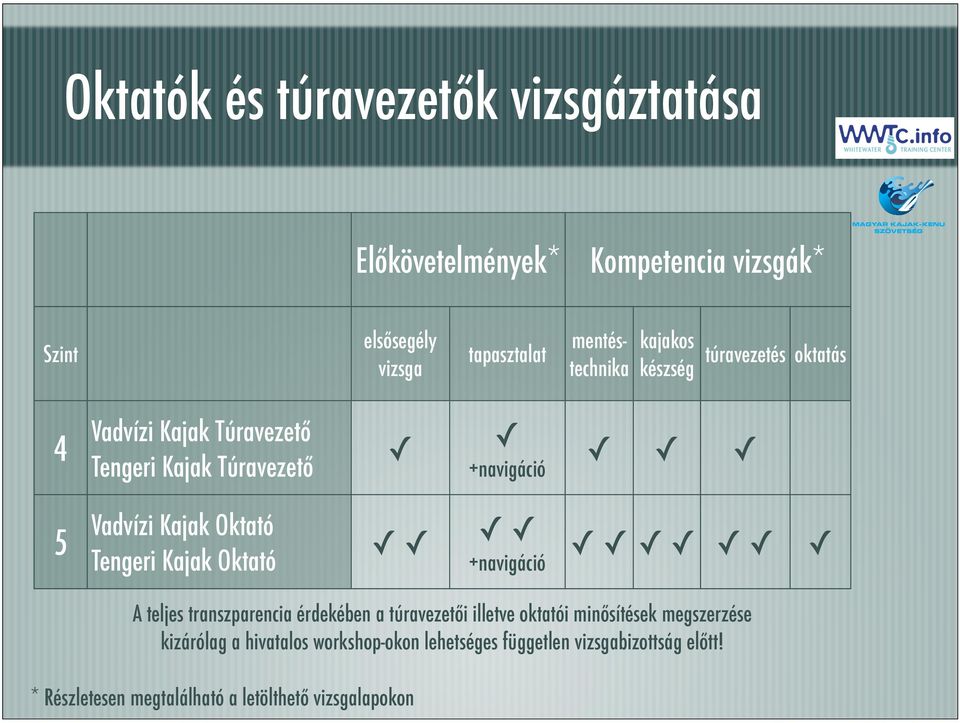 Kajak Oktató Tengeri Kajak Oktató +navigáció A teljes transzparencia érdekében a túravezetői illetve oktatói minősítések
