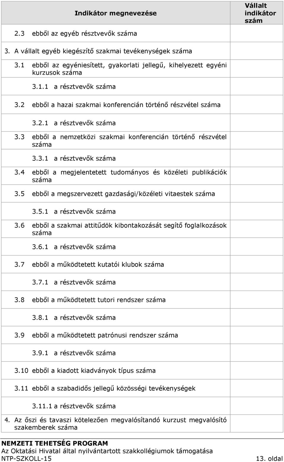 3.1 a résztvevők száma 3.4 ebből a megjelentetett tudományos és közéleti publikációk száma 3.5 ebből a megszervezett gazdasági/közéleti vitaestek száma 3.5.1 a résztvevők száma 3.6 ebből a szakmai attitűdök kibontakozását segítő foglalkozások száma 3.