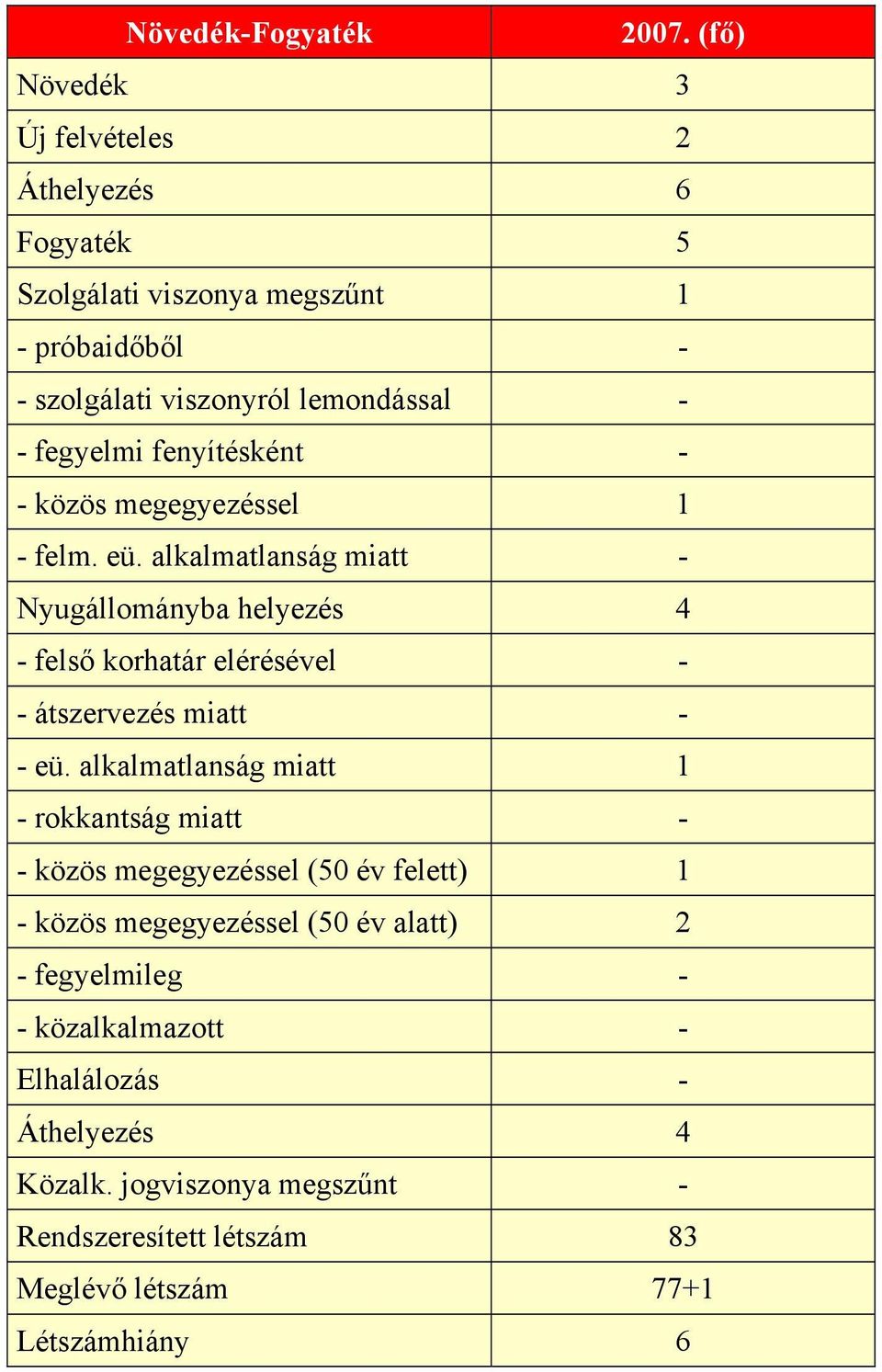 fenyítésként - - közös megegyezéssel 1 - felm. eü.