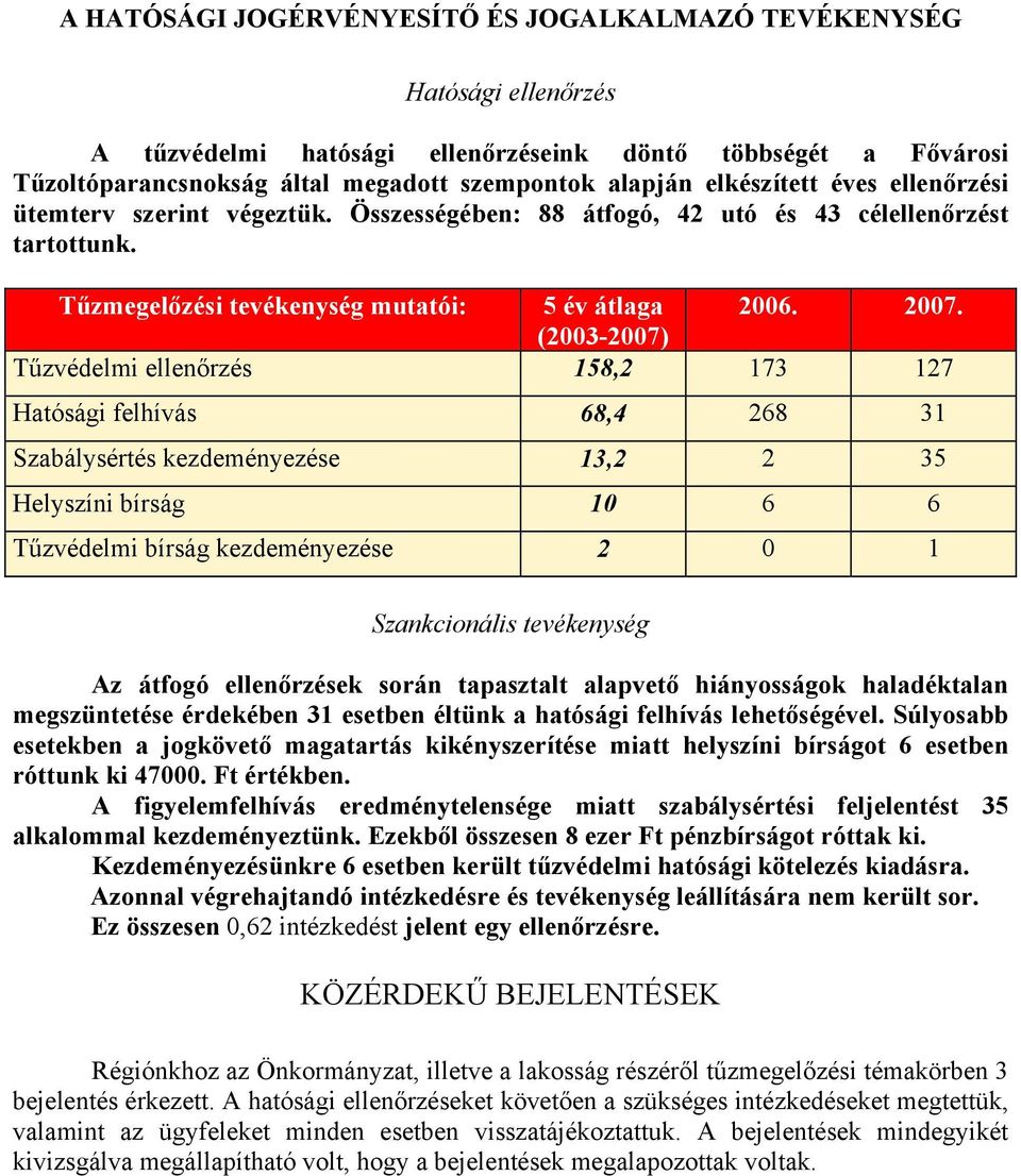 (2003-2007) Tűzvédelmi ellenőrzés 158,2 173 127 Hatósági felhívás 68,4 268 31 Szabálysértés kezdeményezése 13,2 2 35 Helyszíni bírság 10 6 6 Tűzvédelmi bírság kezdeményezése 2 0 1 Szankcionális