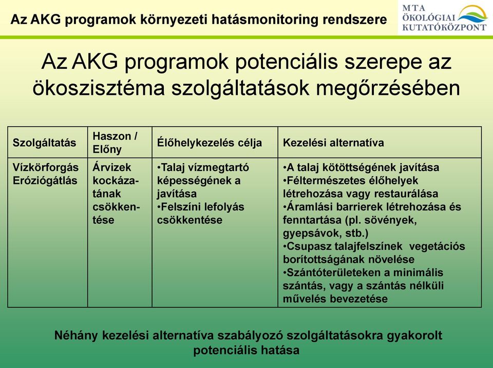 élőhelyek létrehozása vagy restaurálása Áramlási barrierek létrehozása és fenntartása (pl. sövények, gyepsávok, stb.