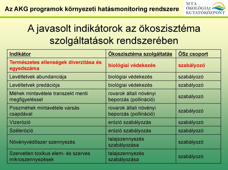 mintavétele varsás csapdával rovarok általi növényi beporzás (pollináció) rovarok általi növényi beporzás (pollináció) szabályozó szabályozó Vízerózió erózió szabályozás szabályozó