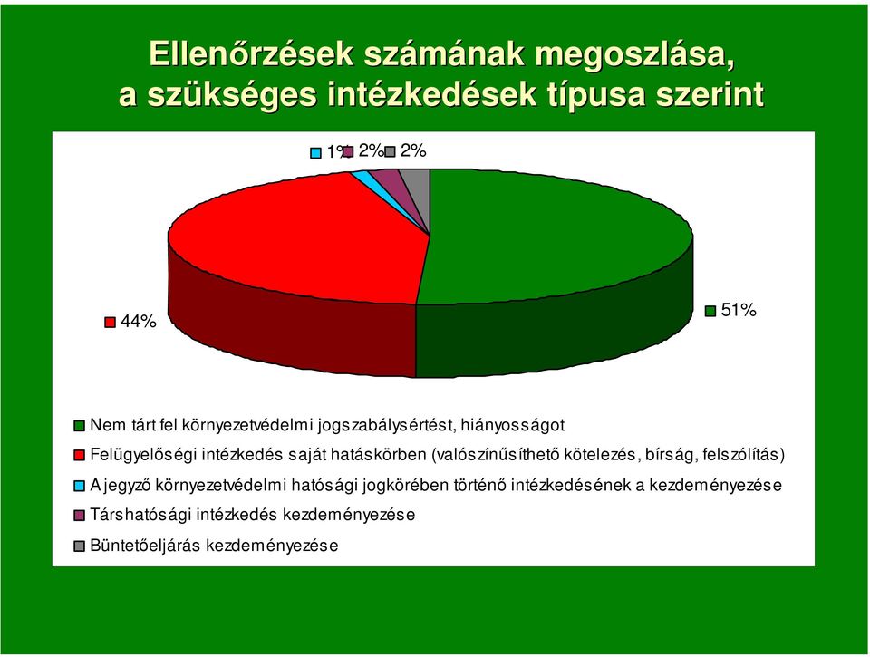 (valószínűsíthető kötelezés, bírság, felszólítás) A jegyző környezetvédelmi hatósági jogkörében