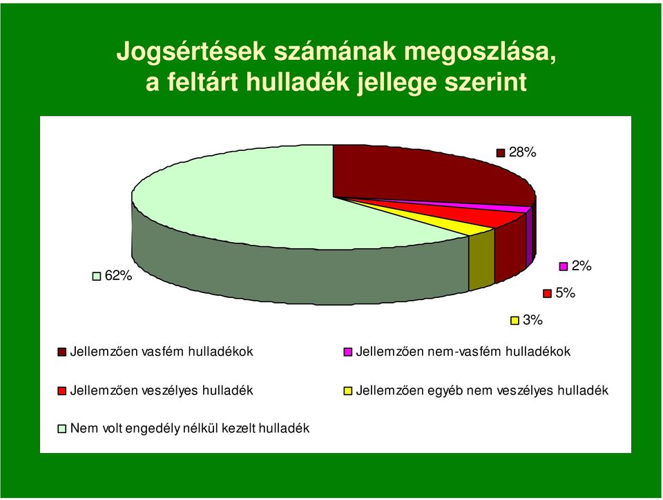 nem-vasfém hulladékok Jellemzően veszélyes hulladék Jellemzően