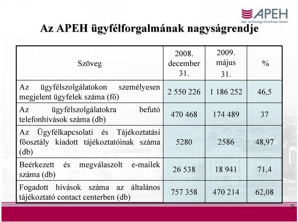 telefonhívások száma (db) 470 468 174 489 37 Az Ügyfélkapcsolati és Tájékoztatási főosztály kiadott tájékoztatóinak száma (db)