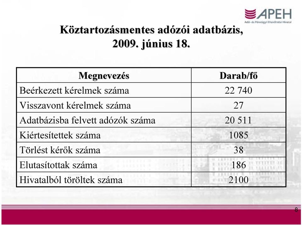 Megnevezés Beérkezett kérelmek száma Visszavont kérelmek száma