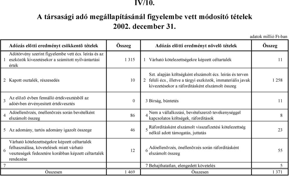 szerint figyelembe vett écs. leírás és az eszközök kivezetésekor a számított nyilvántartási érték 1 315 1 Várható kötelezettségekre képzett céltartalék 11 2 Kapott osztalék, részesedés 10 2 Szt.