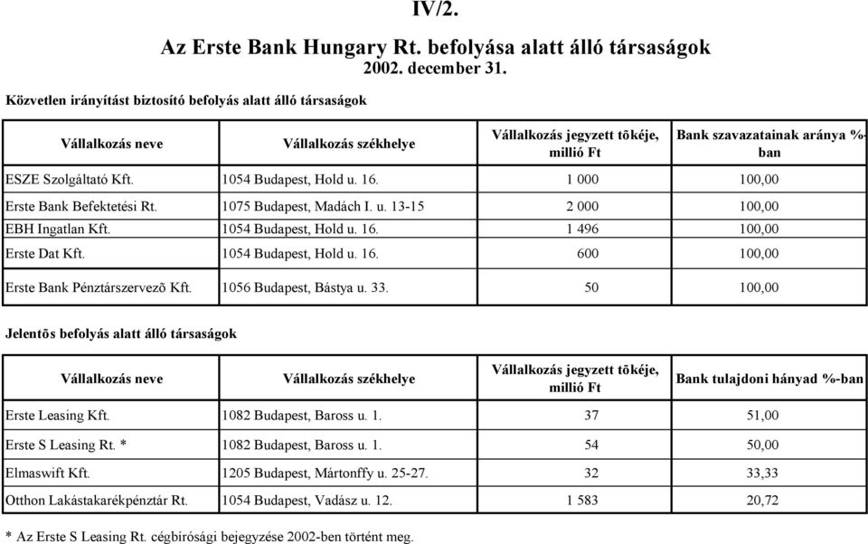 %- ban ESZE Szolgáltató Kft. 1054 Budapest, Hold u. 16. 1 000 100,00 Erste Bank Befektetési Rt. 1075 Budapest, Madách I. u. 13-15 2 000 100,00 EBH Ingatlan Kft. 1054 Budapest, Hold u. 16. 1 496 100,00 Erste Dat Kft.