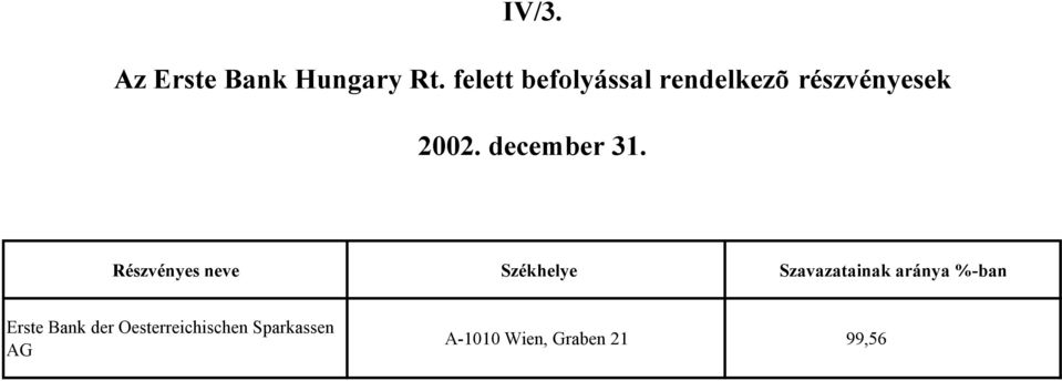 Részvényes neve Székhelye Szavazatainak aránya