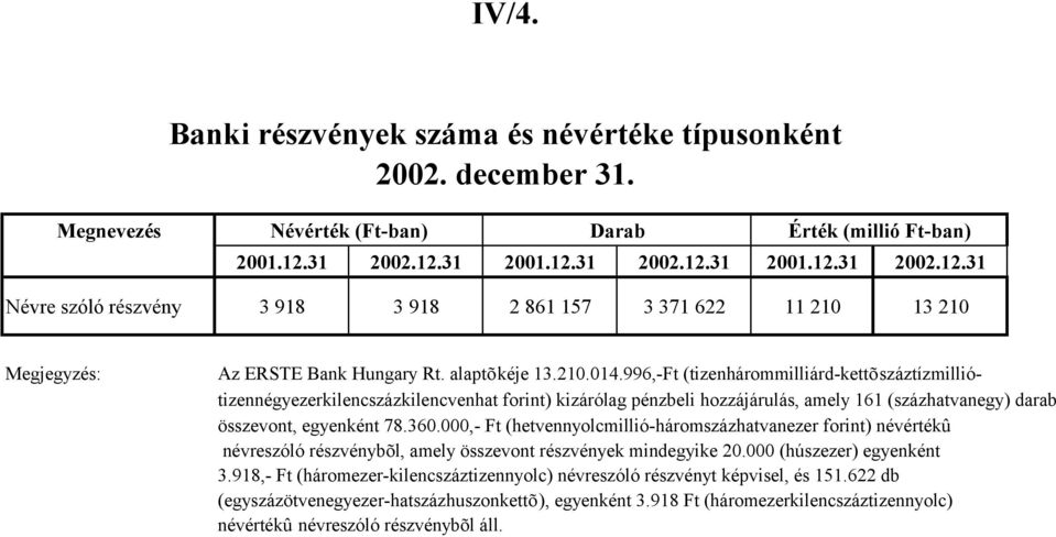 996,-Ft (tizenhárommilliárd-kettõszáztízmilliótizennégyezerkilencszázkilencvenhat forint) kizárólag pénzbeli hozzájárulás, amely 161 (százhatvanegy) darab összevont, egyenként 78.360.