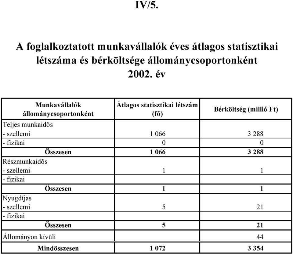 év Munkavállalók állománycsoportonként Átlagos statisztikai létszám (fõ) Bérköltség (millió Ft) Teljes
