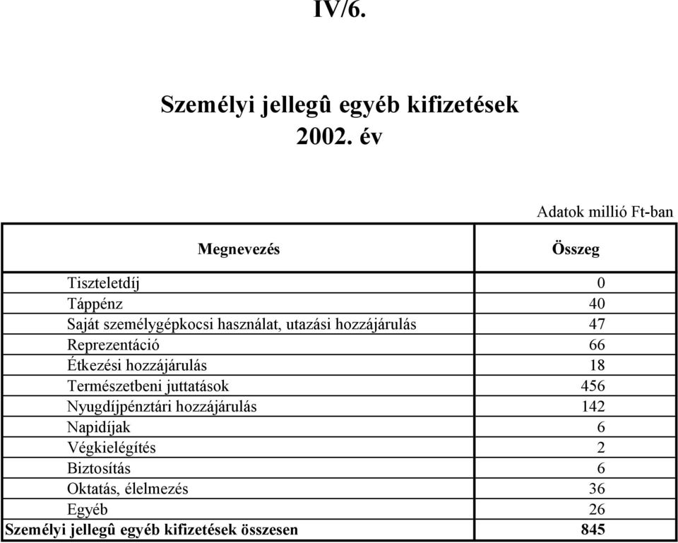 használat, utazási hozzájárulás 47 Reprezentáció 66 Étkezési hozzájárulás 18 Természetbeni
