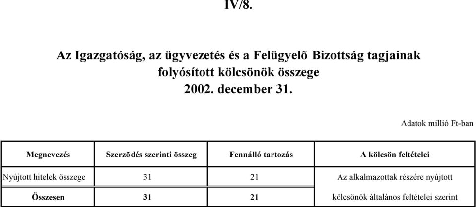szerinti összeg Fennálló tartozás A kölcsön feltételei Nyújtott hitelek