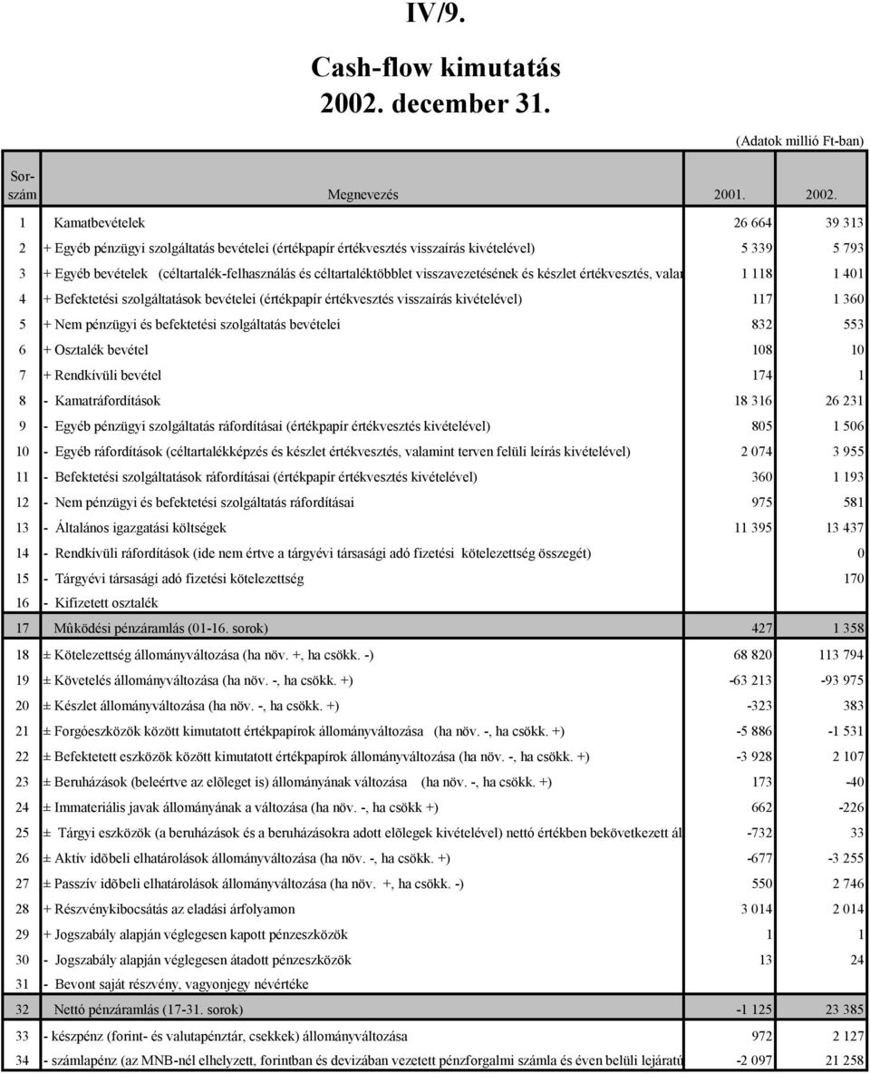céltartaléktöbblet visszavezetésének és készlet értékvesztés, valamint terven 1 felüli 118 leírás visszaírásának 1 401 kiv 4 + Befektetési szolgáltatások bevételei (értékpapír értékvesztés visszaírás
