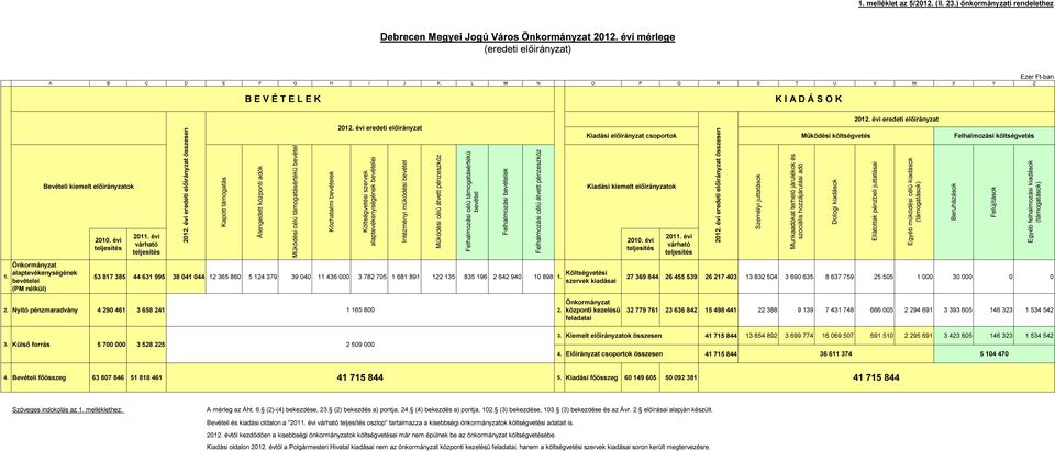 évi várható teljesítés 2012. évi eredeti előirányzat összesen Kapott támogatás Átengedett központi adók Működési célú támogatásértékű bevétel Közhatalmi bevételek 2012.