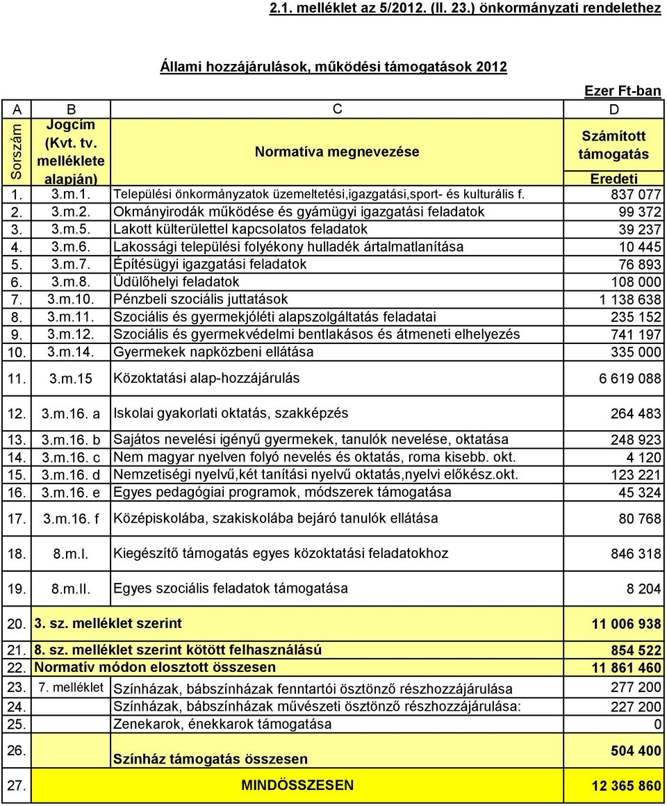 3.m.2. Okmányirodák működése és gyámügyi igazgatási feladatok 99 372 3. 3.m.5. Lakott külterülettel kapcsolatos feladatok 39 237 4. 3.m.6.
