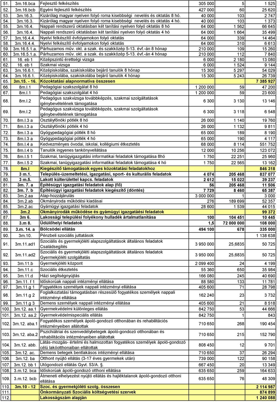 3m.16.4. Nappali rendszerű oktatásban két tanítási nyelven folyó oktatás 4 hó 64 000 1 664 35 499 57. 3m.16.4.4. Nyelvi felkészítő évfolyamokon folyó oktatás 64 000 339 14 464 58. 3m.16.4.4. Nyelvi felkészítő évfolyamokon folyó oktatás 64 000 310 6 613 59.