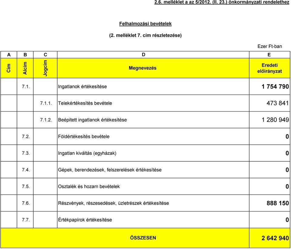 1.2. Beépített ingatlanok értékesítése 1 280 949 7.2. Földértékesítés bevétele 0 7.3. Ingatlan kiváltás (egyházak) 0 7.4. Gépek, berendezések, felszerelések értékesítése 0 7.