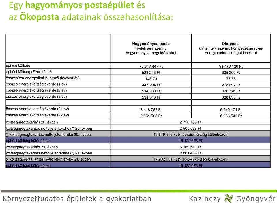 energiaköltség évente (1.év) 447 294 Ft 278 892 Ft összes energiaköltség évente (2.év) 514 388 Ft 320 726 Ft összes energiaköltség évente (3.év) 591 546 Ft 368 835 Ft.