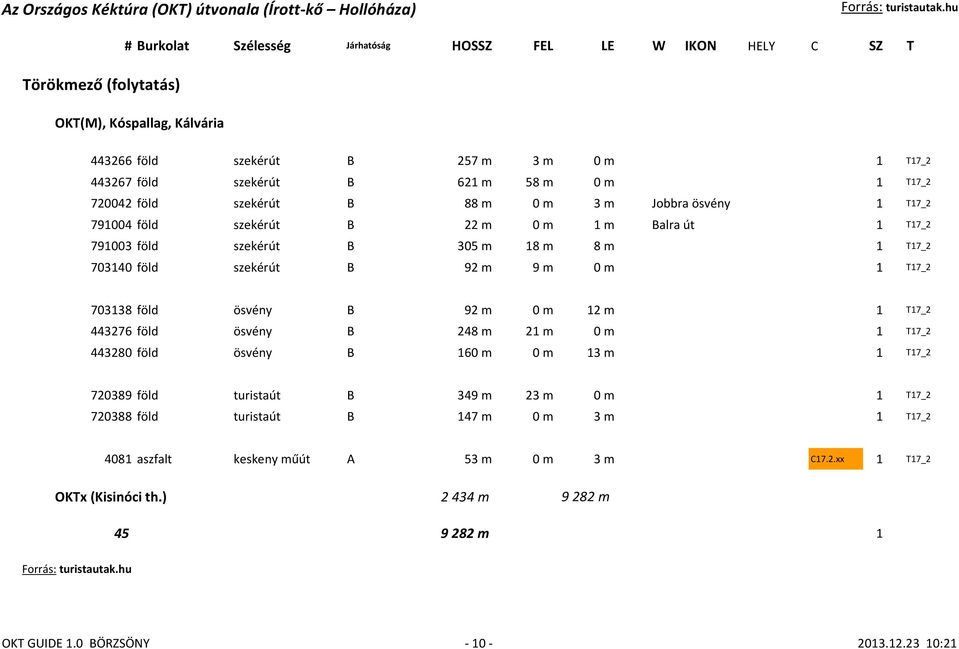 ösvény B 92 m 0 m 12 m 1 T17_2 443276 föld ösvény B 248 m 21 m 0 m 1 T17_2 443280 föld ösvény B 160 m 0 m 13 m 1 T17_2 720389 föld turistaút B 349 m 23 m 0 m 1 T17_2 720388 föld
