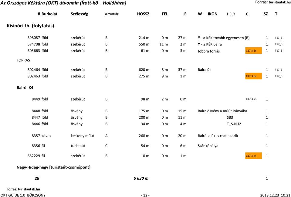forrás C17.3.5x 1 T17_3 FORRÁS 802464 föld szekérút B 620 m 8 m 37 m Balra út 1 T17_3 802463 föld szekérút B 275 m 9 m 1 m C17.3.6x 1 T17_3 Balról K4 8449 föld szekérút B 98 m 2 m 0 m C17.3.71 1 8448 föld ösvény B 175 m 0 m 15 m Balra ösvény a műút irányába 1 8447 föld ösvény B 200 m 0 m 11 m SB3 1 8446 föld ösvény B 34 m 0 m 4 m T_S-N.