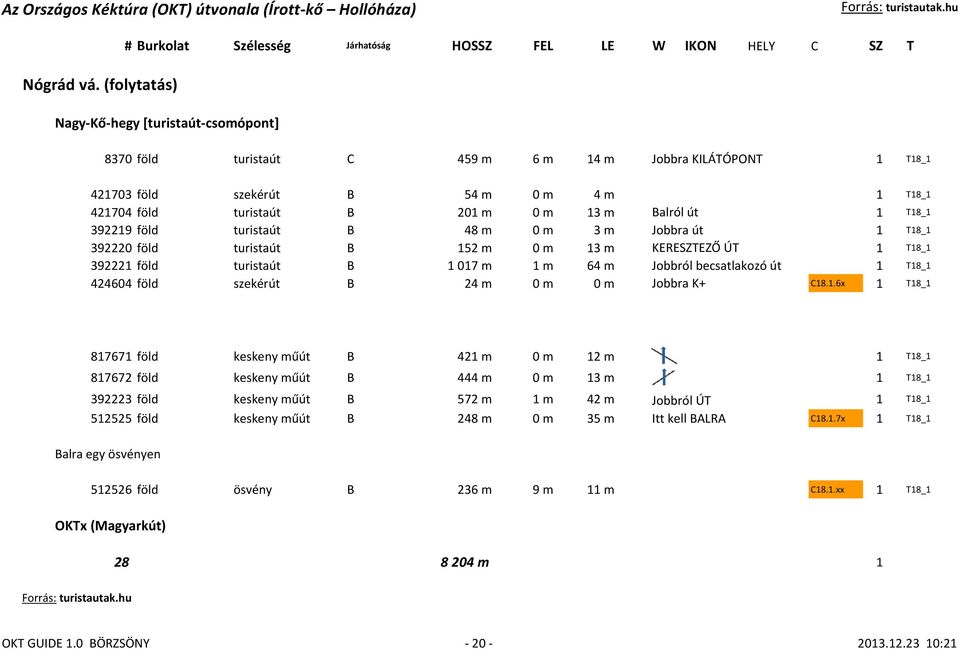 út 1 T18_1 392219 föld turistaút B 48 m 0 m 3 m Jobbra út 1 T18_1 392220 föld turistaút B 152 m 0 m 13 m KERESZTEZŐ ÚT 1 T18_1 392221 föld turistaút B 1 017 m 1 m 64 m Jobbról becsatlakozó út 1 T18_1