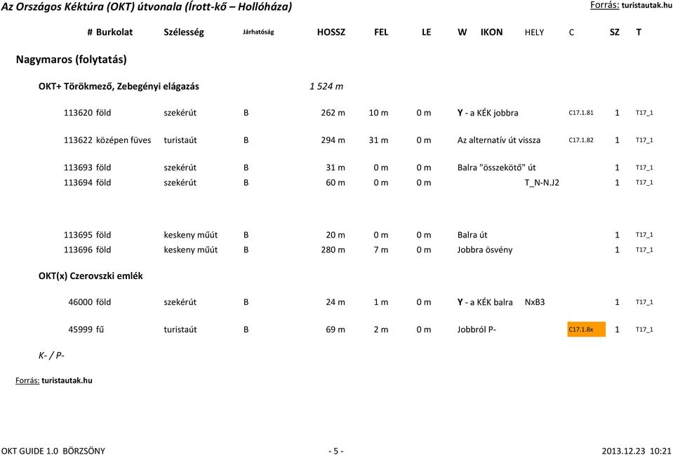 J2 1 T17_1 113695 föld keskeny műút B 20 m 0 m 0 m Balra út 1 T17_1 113696 föld keskeny műút B 280 m 7 m 0 m Jobbra ösvény 1 T17_1 OKT(x) Czerovszki emlék 46000 föld