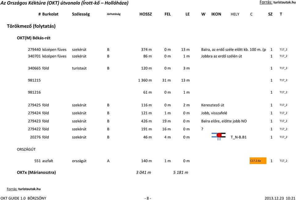 m 1 T17_2 279425 föld szekérút B 116 m 0 m 2 m Keresztező út 1 T17_2 279424 föld szekérút B 121 m 1 m 0 m Jobb, visszafelé 1 T17_2 279423 föld szekérút B 426 m 19 m 0 m Balra előre, előtte